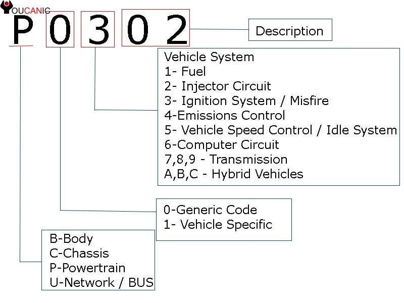 how to scan obd ii codes using an obd ii code reader